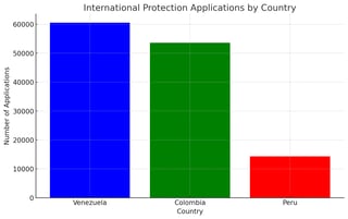 International protection applications in Spain