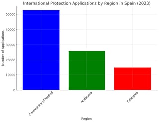 International protection applications in Spain (by region) in 2023