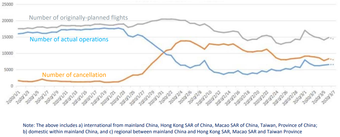 COVID‐19 outbreak has impacted air traffic of China starting from late January 2020