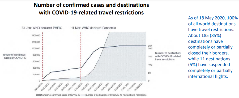 Drastic reduction in passenger traffic amplified by travel restrictions