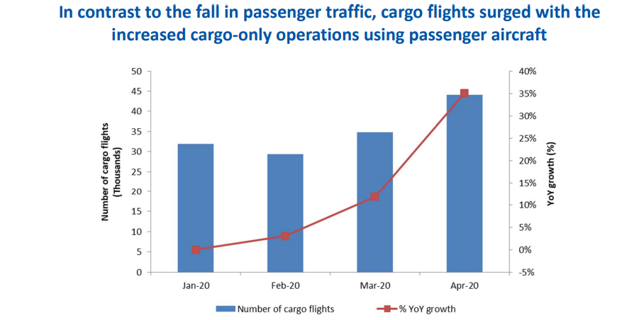 In contrast, surge in cargo flights since March 2020