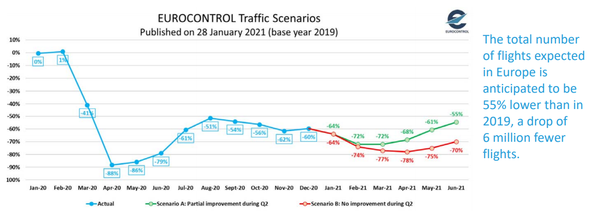 EUOCONTROL: A loss of € 140 billion for airlines, airports and ANSPs in Europe in 2020