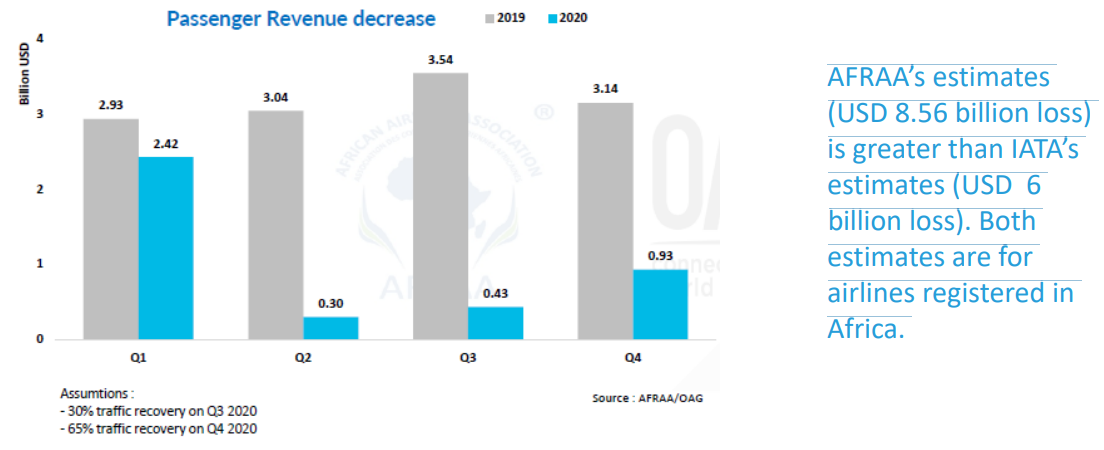 AFRAA: African Airlines would lose USD 8.56 billion passenger revenues in 2020
