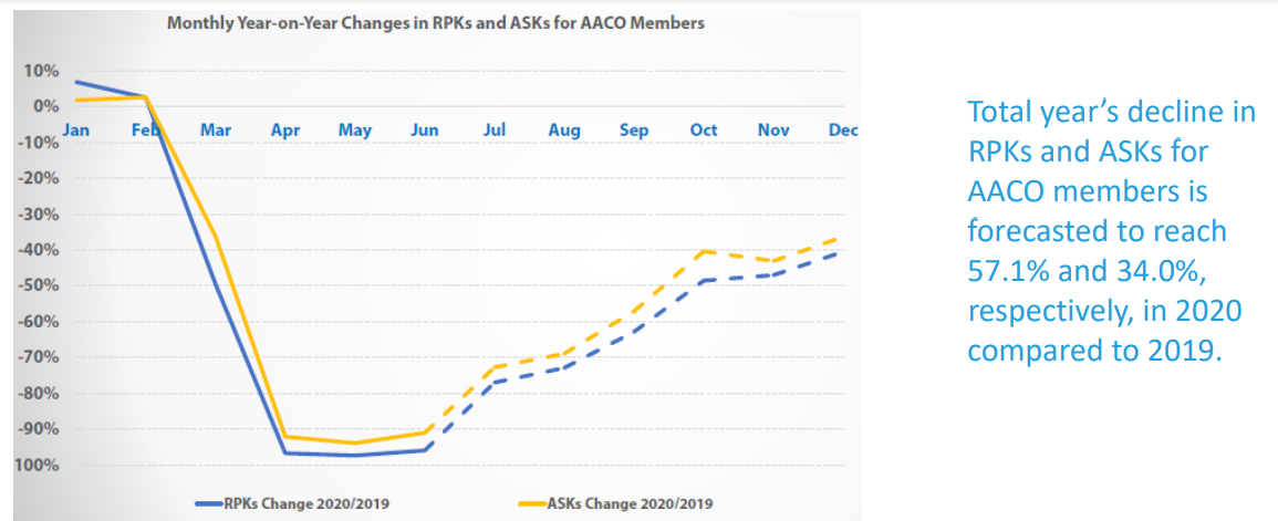 AACO: 57% decline of Arab Airlines’ passenger traffic in 2020