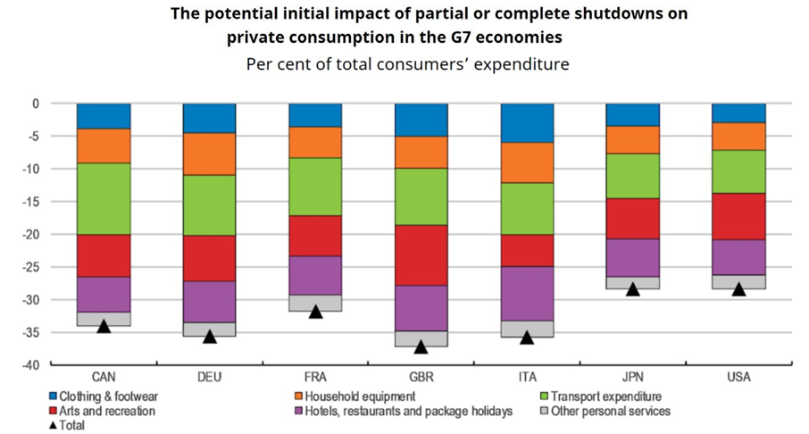 OECD: Sharp decrease in consumers’ expenditures for air travel due to containment measures