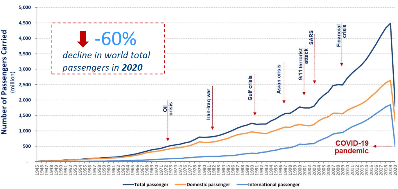 World passenger traffic evolution 1945 –2020